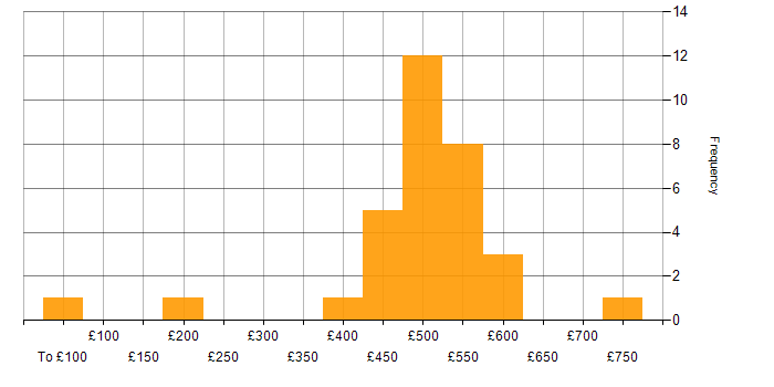 Daily rate histogram for CI/CD in Bristol