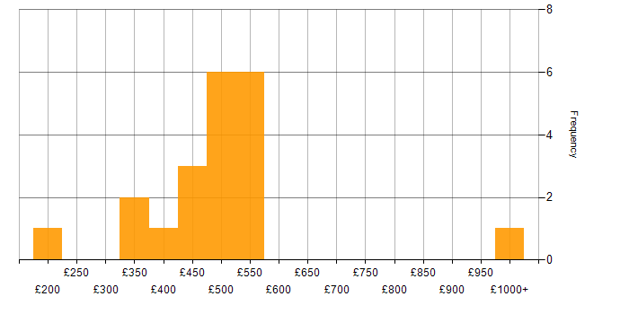 Daily rate histogram for CI/CD in Cardiff
