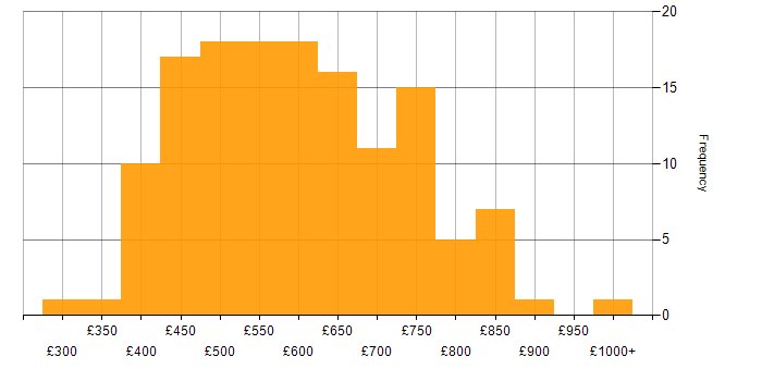 Daily rate histogram for CI/CD in Central London