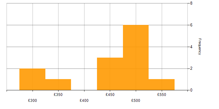 Daily rate histogram for CI/CD in Cheshire