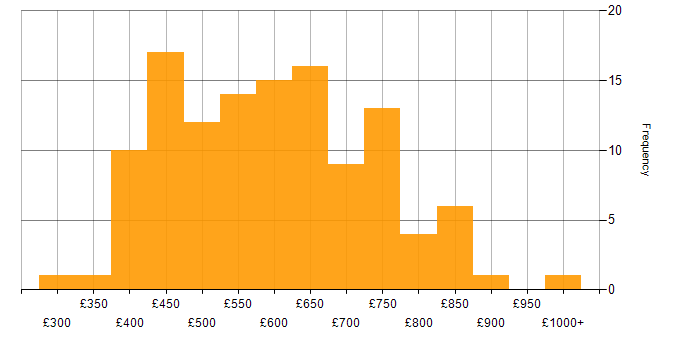 Daily rate histogram for CI/CD in the City of London