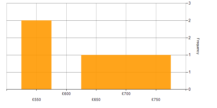 Daily rate histogram for CI/CD in the City of Westminster