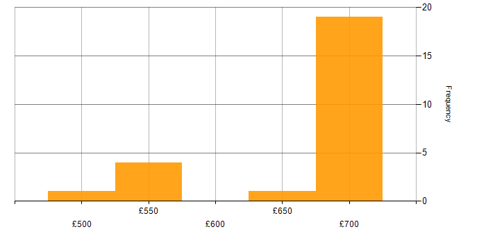Daily rate histogram for CI/CD in Corsham