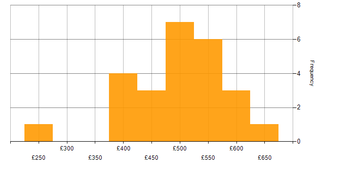 Daily rate histogram for CI/CD in the East of England