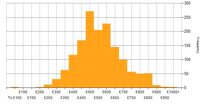 Daily rate histogram for CI/CD in England