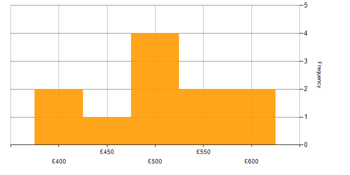 Daily rate histogram for CI/CD in Essex