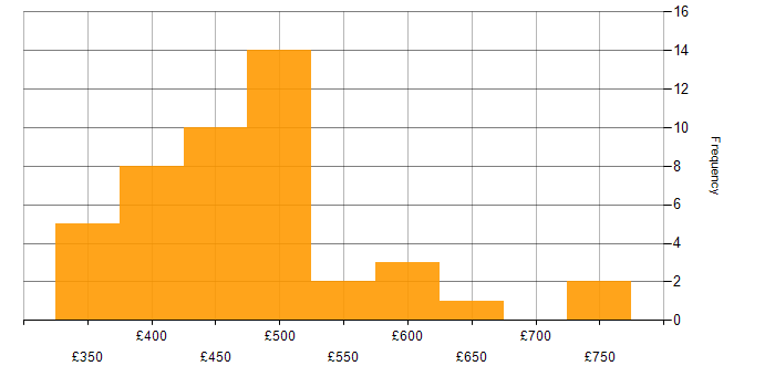 Daily rate histogram for CI/CD in Glasgow