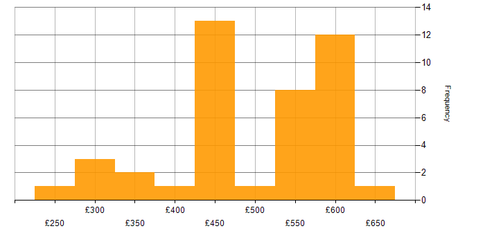 Daily rate histogram for CI/CD in Leeds