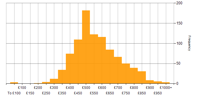 Daily rate histogram for CI/CD in London