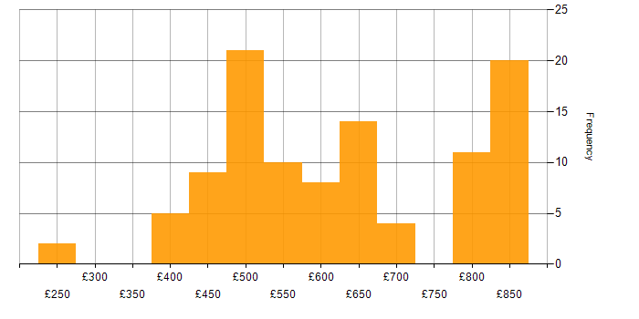 Daily rate histogram for CI/CD in Manchester