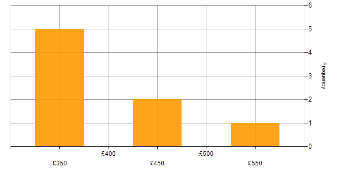 Daily rate histogram for CI/CD in Northamptonshire