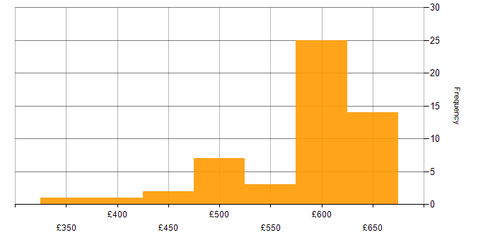 Daily rate histogram for CI/CD in Reading