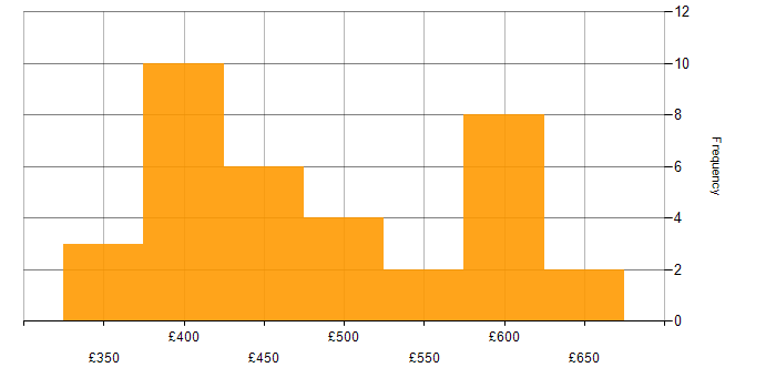 Daily rate histogram for CI/CD in Sheffield