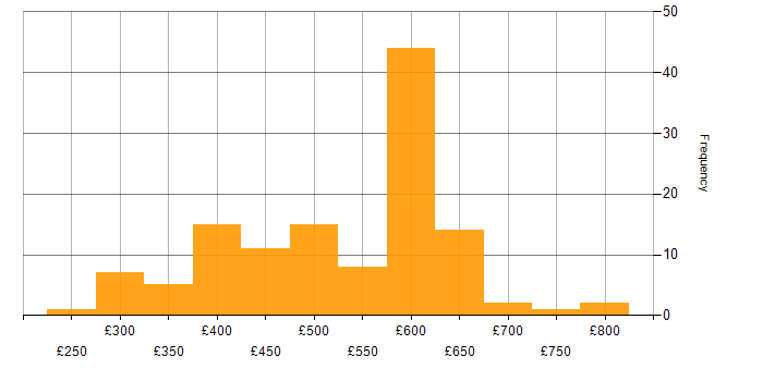 Daily rate histogram for CI/CD in the South East