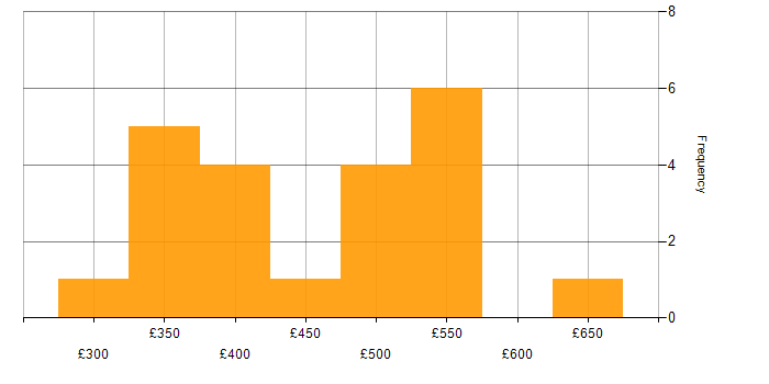 Daily rate histogram for CI/CD in South London