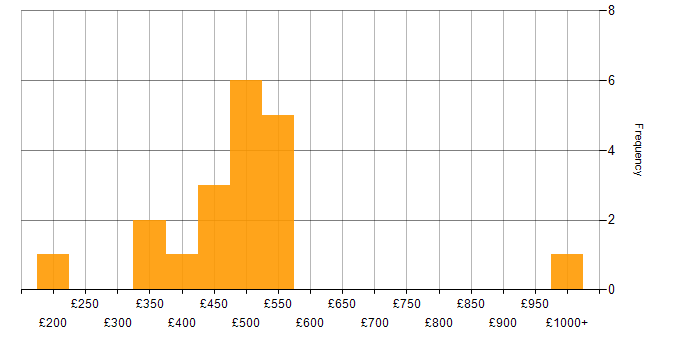 Daily rate histogram for CI/CD in South Wales