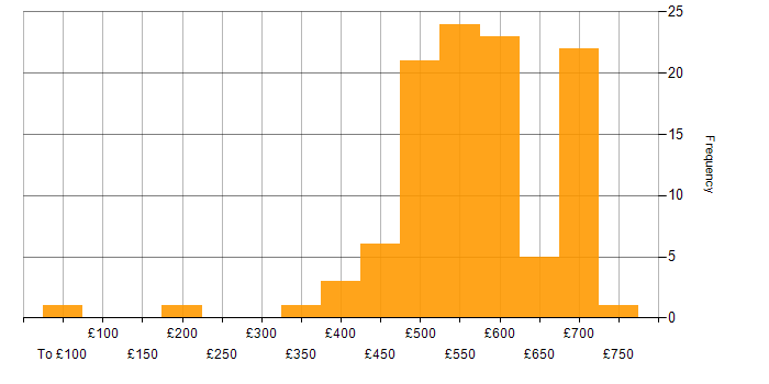 Daily rate histogram for CI/CD in the South West