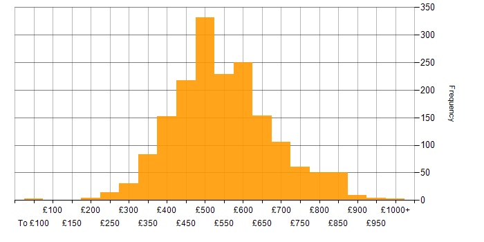 Daily rate histogram for CI/CD in the UK