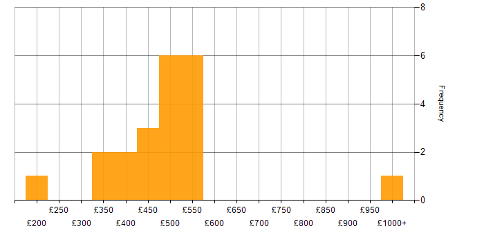 Daily rate histogram for CI/CD in Wales