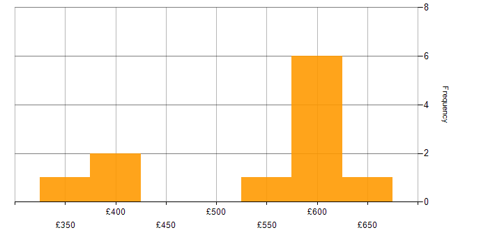 Daily rate histogram for CircleCI in the UK excluding London
