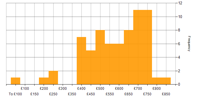 Daily rate histogram for CISA in England
