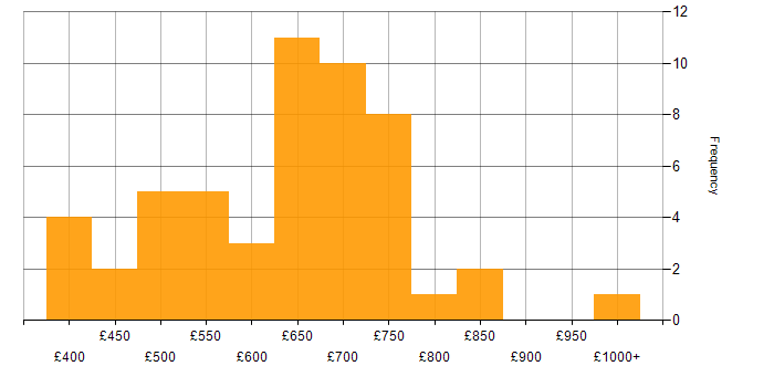 Daily rate histogram for CISA in London