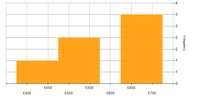 Daily rate histogram for CISA in the North of England