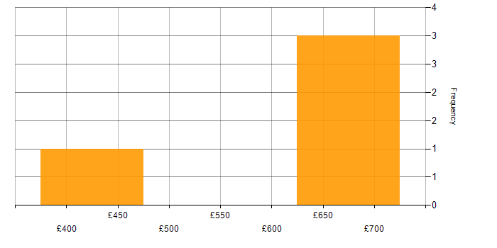 Daily rate histogram for CISA in the North West