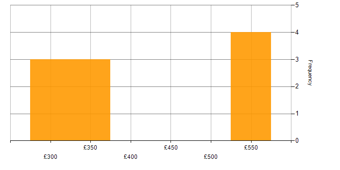 Daily rate histogram for Cisco in Bedfordshire