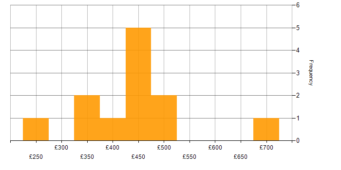 Daily rate histogram for Cisco in Birmingham