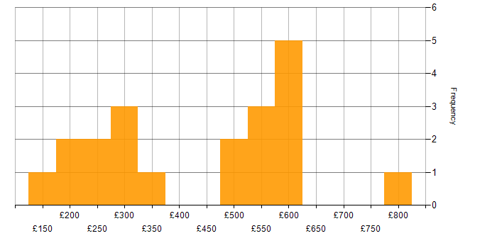 Daily rate histogram for Cisco in the East Midlands