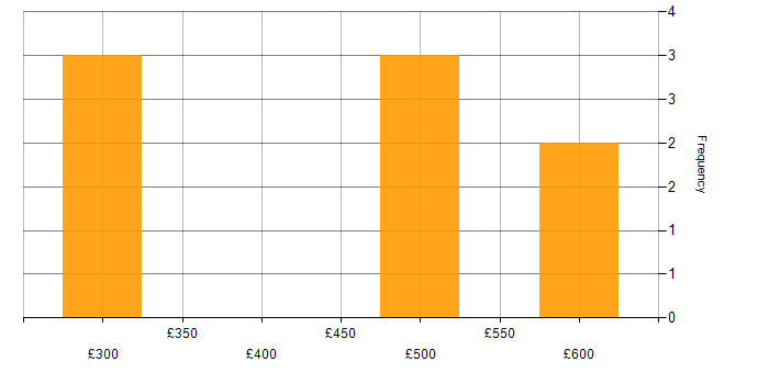 Daily rate histogram for Cisco in Leeds