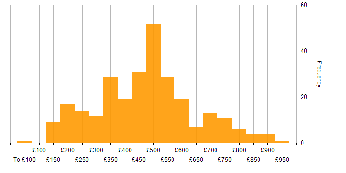 Daily rate histogram for Cisco in London