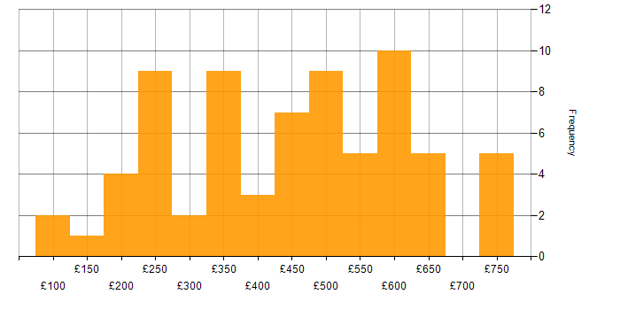 Daily rate histogram for Cisco in the Midlands