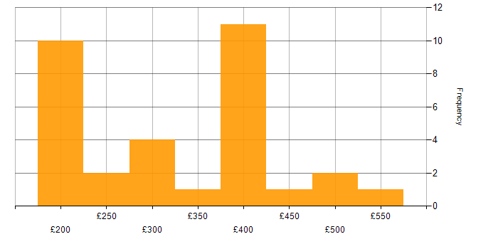 Daily rate histogram for Cisco in Scotland