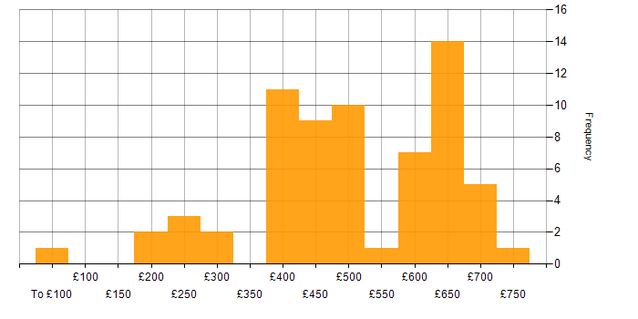 Daily rate histogram for Cisco in the South West