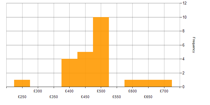 Daily rate histogram for Cisco in Surrey
