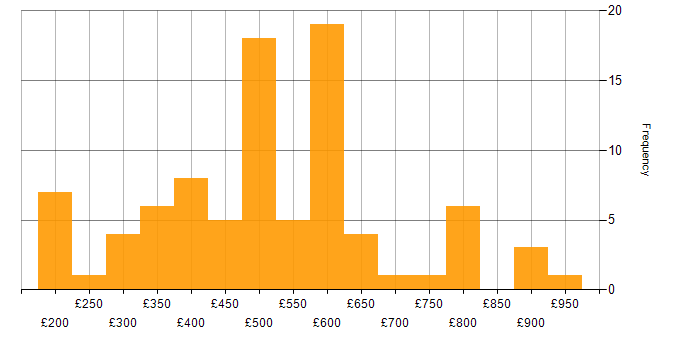 Daily rate histogram for Cisco in the Thames Valley