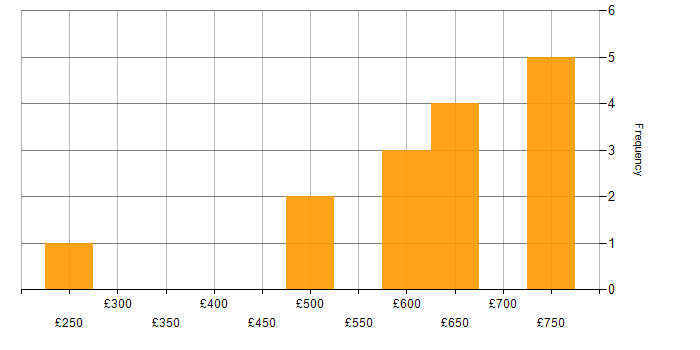 Daily rate histogram for Cisco in Warwickshire