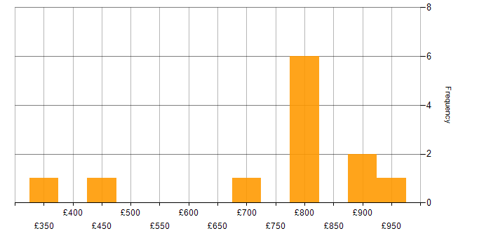 Daily rate histogram for Cisco ASA in Buckinghamshire