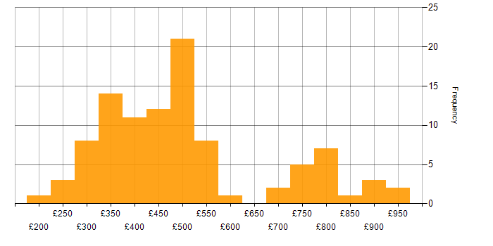 Daily rate histogram for Cisco ASA in England