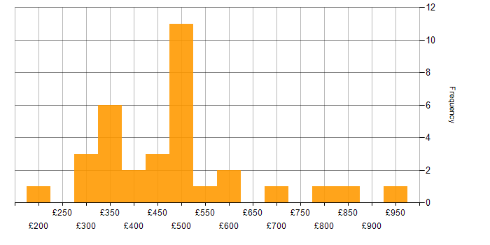 Daily rate histogram for Cisco ASA in London