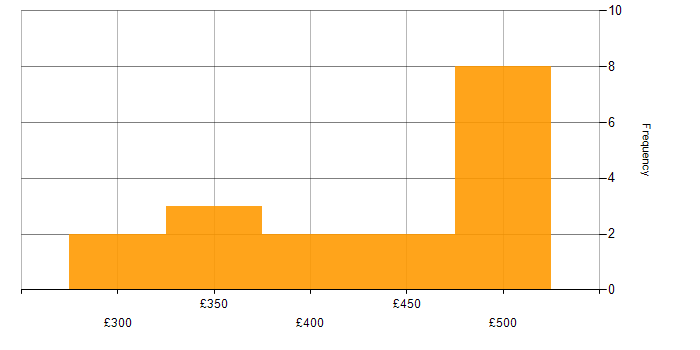Daily rate histogram for Cisco ASA in the North of England