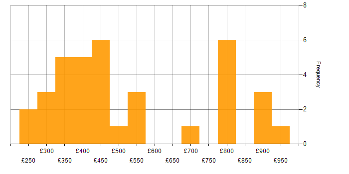Daily rate histogram for Cisco ASA in the South East