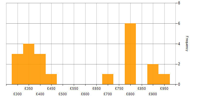Daily rate histogram for Cisco ASA in the Thames Valley