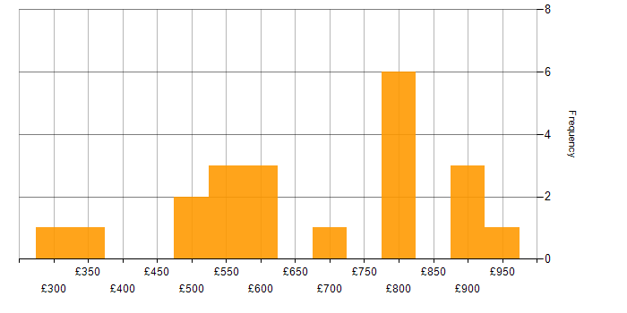 Daily rate histogram for Cisco Certification in Buckinghamshire
