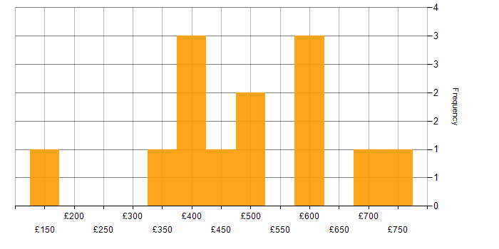 Daily rate histogram for Cisco Certification in the City of London