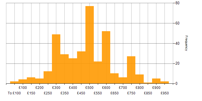 Daily rate histogram for Cisco Certification in England