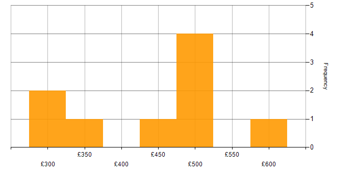 Daily rate histogram for Cisco Certification in Leeds