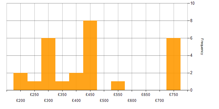 Daily rate histogram for Cisco Certification in the Midlands